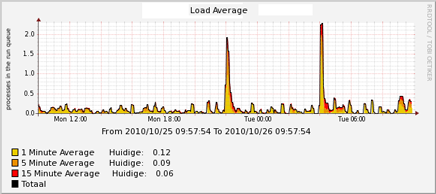 Load avg